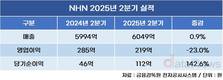 NHN, “매년 전년 주당 배당금 이상 현금배당”