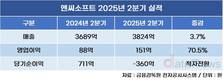 엔씨소프트, 2분기 영업이익 151억…전년 대비 71% 상승
