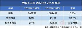 엔씨소프트, 2분기 영업이익 151억…전년 대비 71% 상승