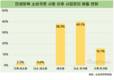 소상공인 2명 중 1명, 소비쿠폰 실행 이후 매출 늘었다