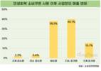 소상공인 2명 중 1명, 소비쿠폰 실행 이후 매출 늘었다