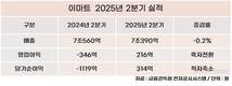 이마트, 2분기 영업이익 216억…526억 늘며 흑자전환