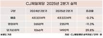 CJ제일제당, 내수 부진에…영업이익 11% 감소