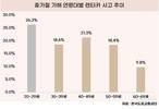 휴가철 8월 교통사고, 20대 '렌터카'·40대 '음주운전'