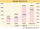 현대로템, 상반기만에 작년 전체 영업이익 넘겼다