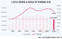 LG디스플레이, 10분기만에 순차입금 11조 원대로↓
