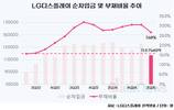 LG디스플레이, 10분기만에 순차입금 11조 원대로↓