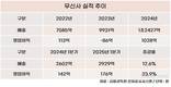 커뮤니티에서 유니콘으로…무신사, 상장 준비 박차