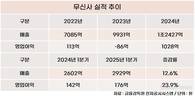 커뮤니티에서 유니콘으로…무신사, 상장 준비 박차