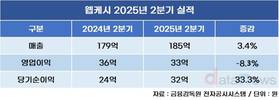 웹케시, 2분기 AI 인프라 비용 늘어 영업이익 감소