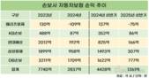 수렁에 빠진 자동차보험 손해율…깊어진 업계 한숨