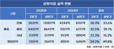 삼양식품, 외형·내실 모두 성장…상반기 매출 1조 돌파