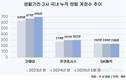 국내 렌탈 계정수 뜯어보니… 코웨이, 압도적 상승세