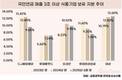 국민연금, 식품주 포트폴리오 재편…CJ제일제당·롯데칠성 지분 축소
