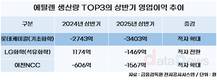 롯데케미칼, 깊어지는 NCC 통폐합 고민…연말까지 대책 필요