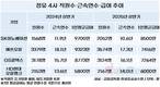 힘겨운 정유사, 상반기 연봉↓…SK이노만 8000만 원대