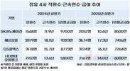 힘겨운 정유사, 상반기 연봉↓…SK이노만 8000만 원대