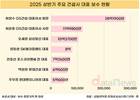 상반기 건설사 대표 보수 ‘톱’…28억 원 수령자는?