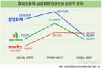 메리츠화재, 투자수익 기반 순이익 깜짝 1위
