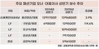 구본걸 LF 회장, 상반기 보수 13억 원…2배 급증