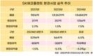 SK에코플랜트, 환경 대신 반도체로 방향 튼다