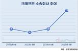 크래프톤, 그룹규모 커졌다…소속회사 두 배 증가