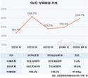재무 부담 던 SK온, 합병 시너지로 ESS 시장 공략