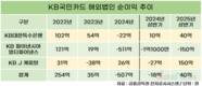 KB국민카드, 해외법인 적자 탈출…태국 성장세 주목