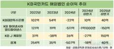 KB국민카드, 해외법인 적자 탈출…태국 성장세 주목
