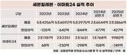 편의점 빅2 벽 높았다…세븐일레븐·이마트24 동반 부진