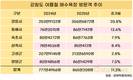 올 여름, 강원 해수욕장 865만 명 몰려…엔데믹 이후 최대