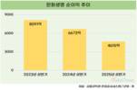 한화생명, 당장보다 미래 본다…M&A 지속