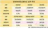 한화에어로, 상반기 만에 작년 매출 초과…수출이 견인