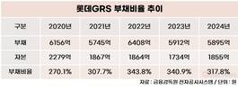 롯데GRS, 재무건전성 빨간불…부채비율 300%대 고착화