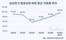 삼성전기, 컴포넌트 가동률 '풀가동'…수익성 개선 기대감 '꿈틀'