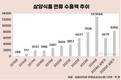 삼양식품, 불닭으로 글로벌 공략…10년간 수출 44배↑