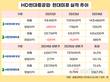 HD현대중공업, 미포 합병…방산 비중 5%→2035년 27% 확대