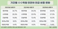 요즘 학원 트렌드 보니…수학 학원 관심도↑