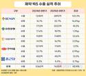 K-제약의 역습…국내 빅5, 상반기 수출 42.4%↑
