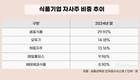 식품업계 자사주 전략 온도차…샘표는 방패막, KT&G는 환원