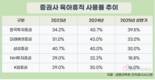 증권사 직원 육아휴직, 10명 중 3명도 못썼다
