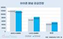 삼성디스플레이, 내년에도 애플 최대 공급사…폴더블 수혜 독점