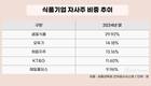 식품업계 자사주 전략 온도차…샘표는 방패막, KT&G는 환원