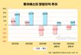 ‘수익성 부담’ 메타비아 덜어낸 동아에스티, 반등할까