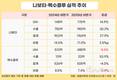 대웅제약, 신약이 전사 매출 4분의 1…영업이익률 15% 돌파