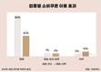문화소비쿠폰 첫 주 효과 뚜렷…3040 여성·60대 남성 주도