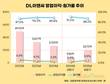 DL이앤씨, 영업익 2배 늘렸다…목표달성은 하반기 숙제