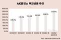 그룹 모태 애경산업까지 파는 AK홀딩스, 급한 불 끄나