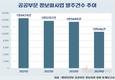 윤석열 정부 3년, 공공 정보화사업 확 줄었다