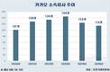 2023년 정점 찍은 카카오, 소속회사 30개 줄였다